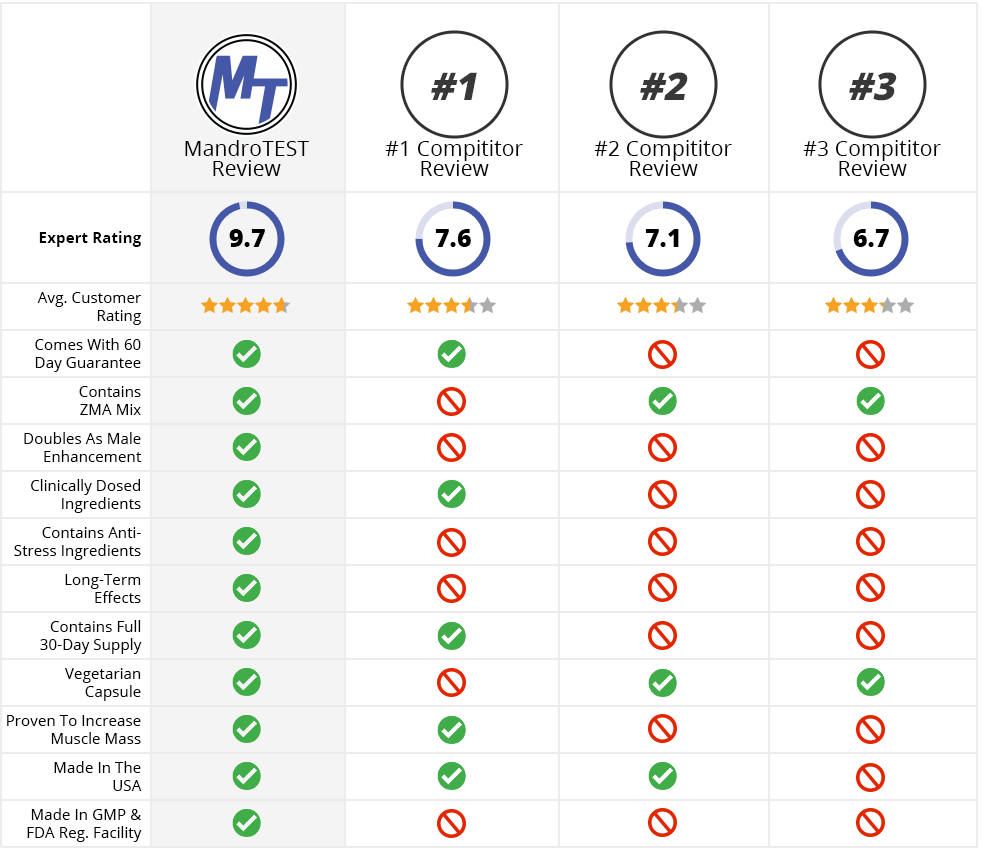 mandrotest vs competition
