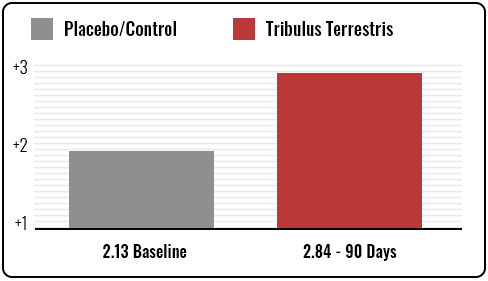 mandrotest supplement facts tribulus