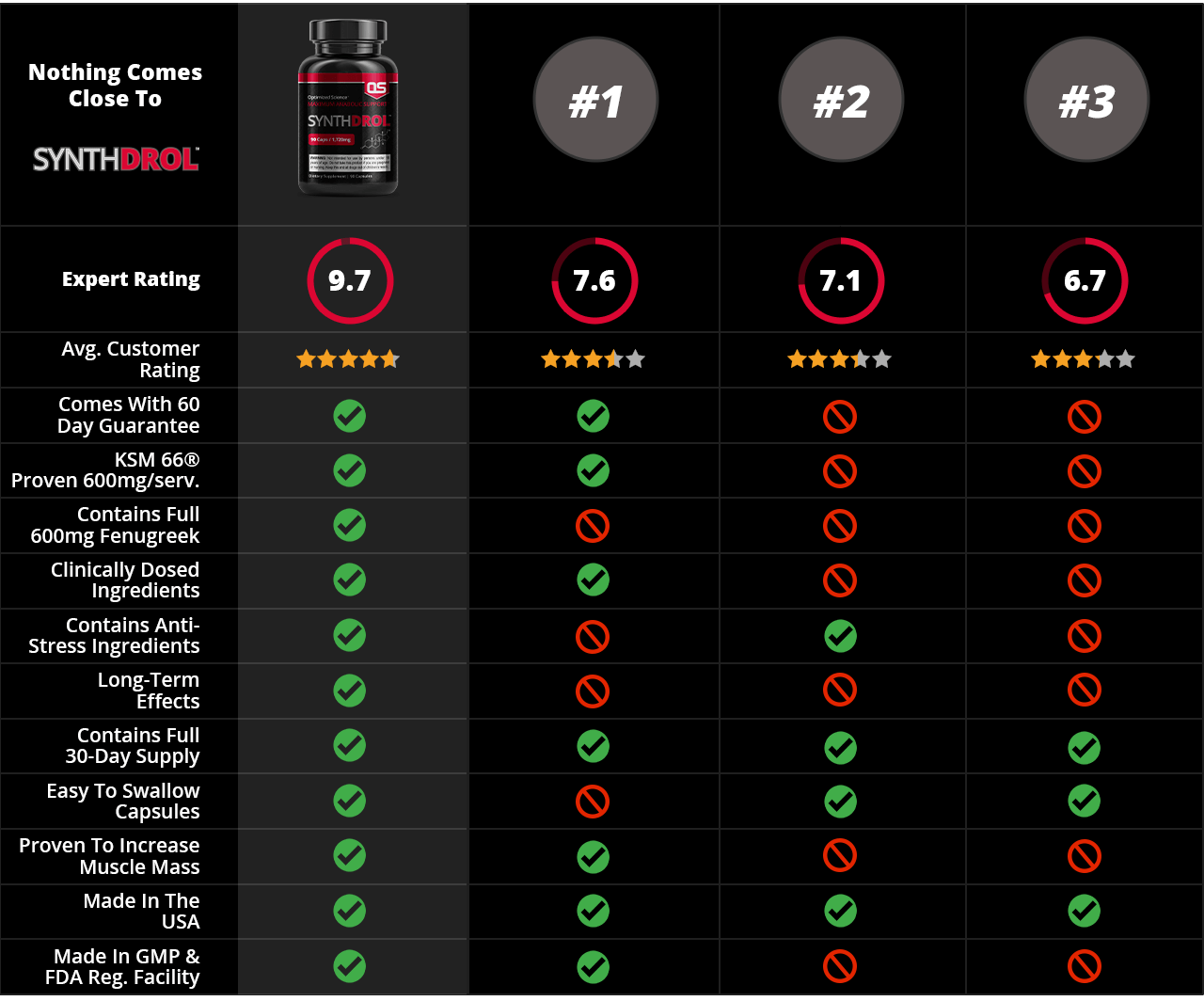 synthdrol compared to other test boosters
